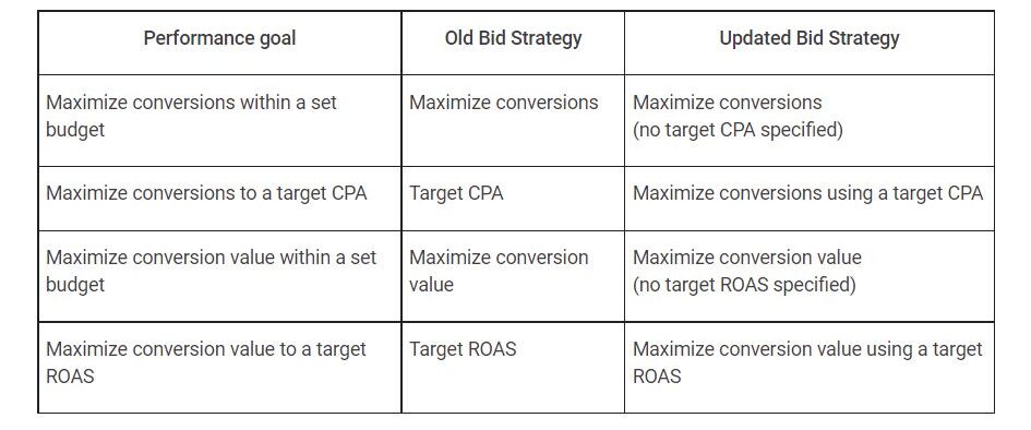 updated bid strategy for maximize conversions