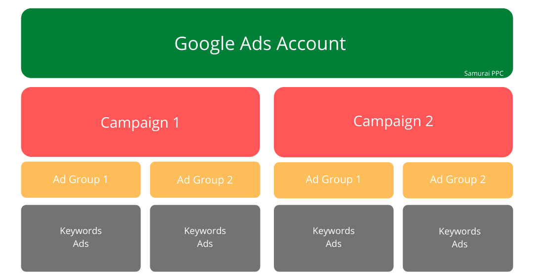 Google Ads Account Structure Hierarchy