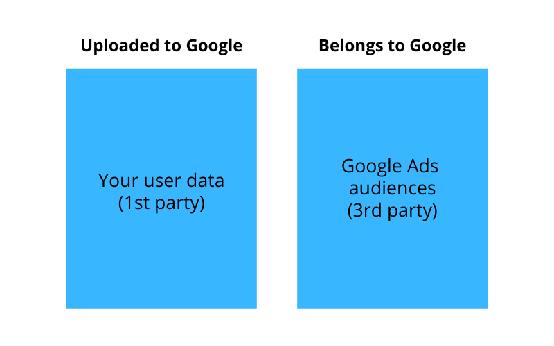 2 types of Google Ads Audiences